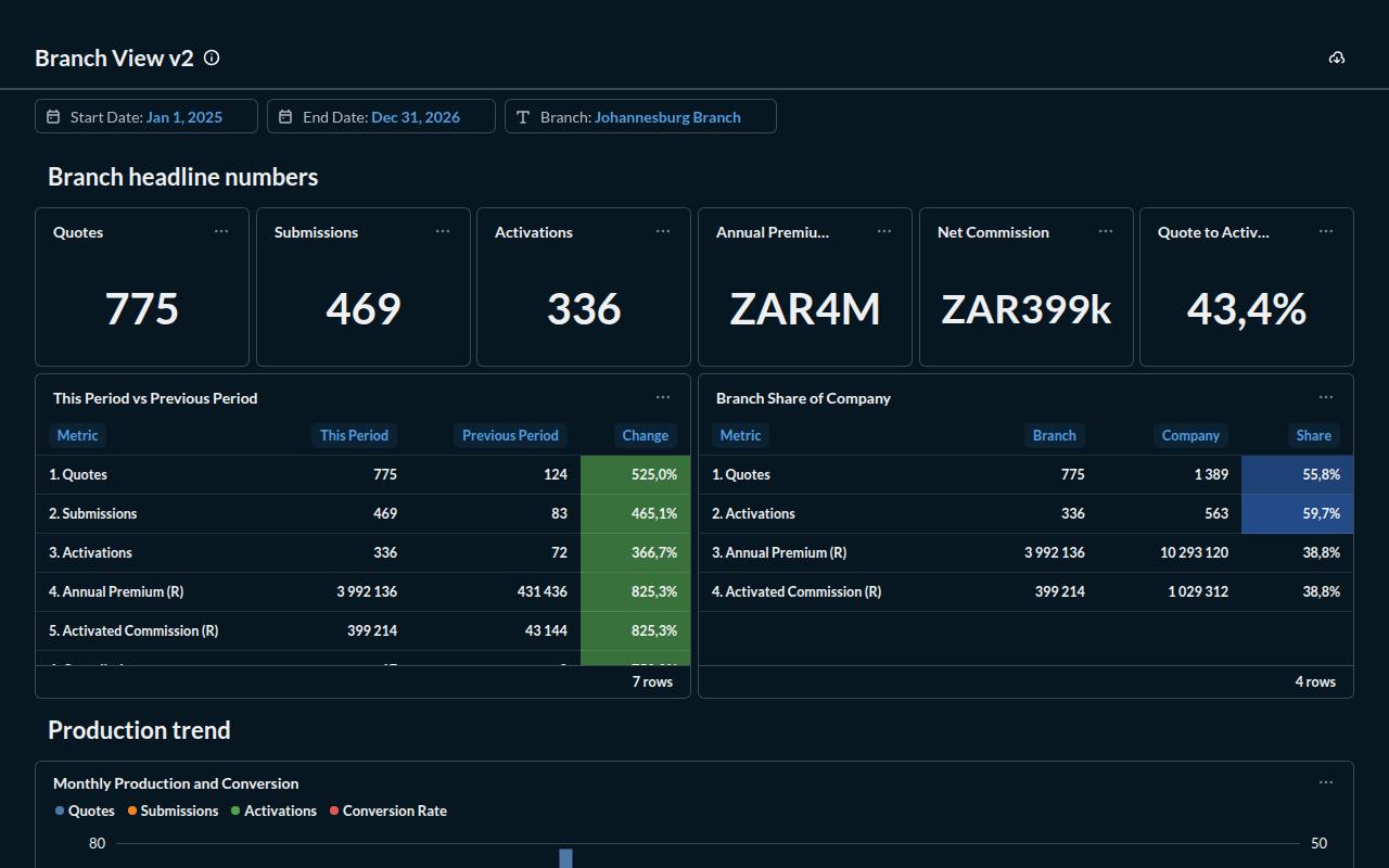 Preview of the Branch View in Metabase