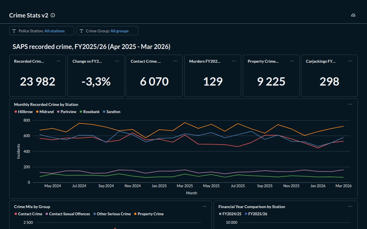 Preview of the SAPS Crime Stats in Metabase