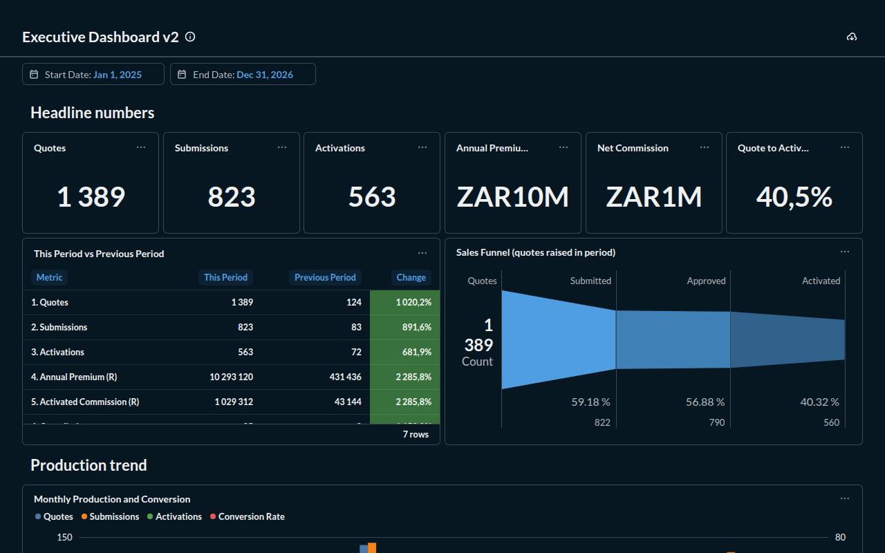 Preview of the Executive Dashboard in Metabase